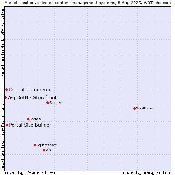 Market position of Portal Site Builder vs. Drupal Commerce vs. AspDotNetStorefront