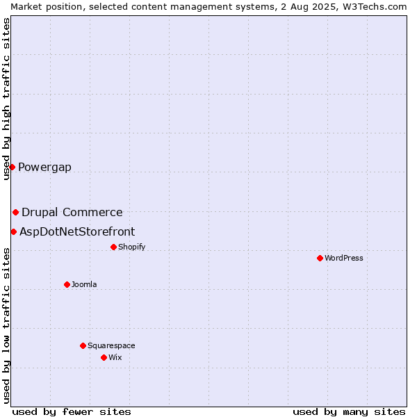 Market position of Drupal Commerce vs. AspDotNetStorefront vs. Powergap