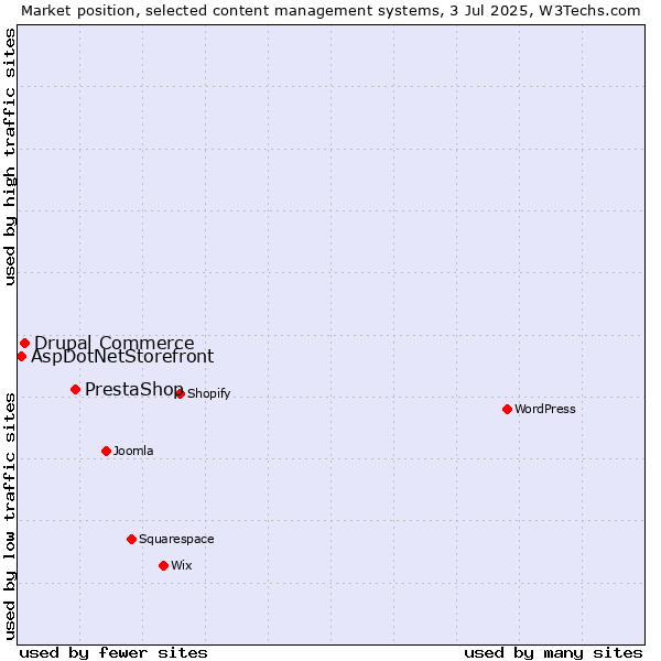 Market position of PrestaShop vs. Drupal Commerce vs. AspDotNetStorefront