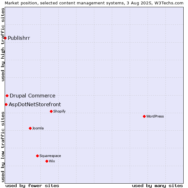 Market position of Drupal Commerce vs. AspDotNetStorefront vs. Publishrr