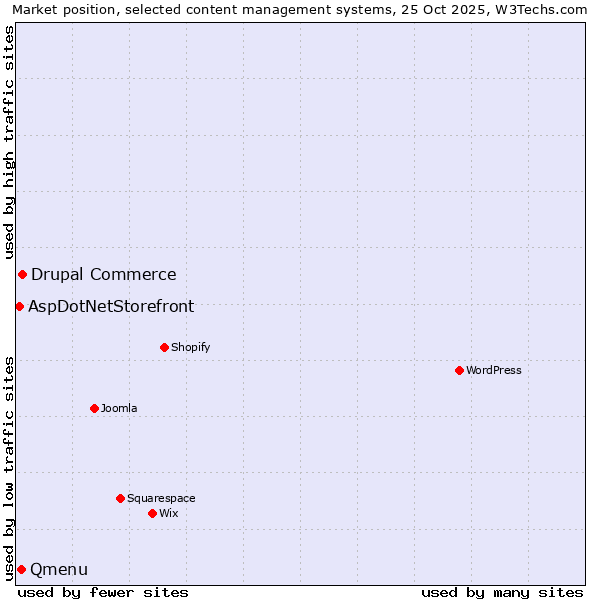 Market position of Drupal Commerce vs. Qmenu vs. AspDotNetStorefront