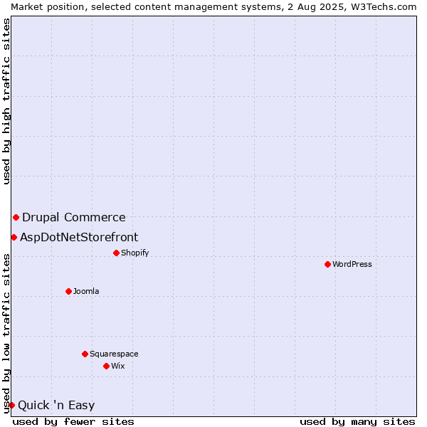 Market position of Drupal Commerce vs. AspDotNetStorefront vs. Quick 'n Easy