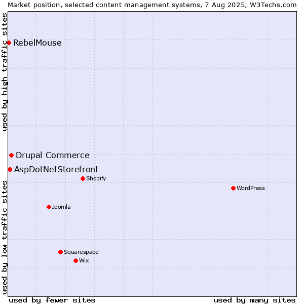 Market position of Drupal Commerce vs. AspDotNetStorefront vs. RebelMouse