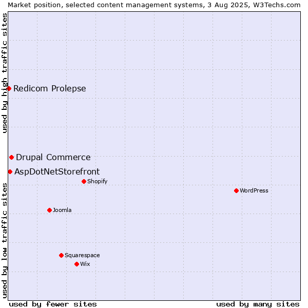 Market position of Drupal Commerce vs. AspDotNetStorefront vs. Redicom Prolepse