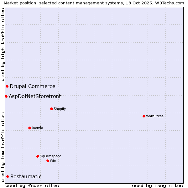 Market position of Restaumatic vs. Drupal Commerce vs. AspDotNetStorefront
