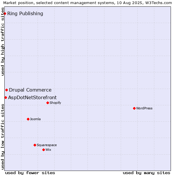 Market position of Drupal Commerce vs. AspDotNetStorefront vs. Ring Publishing