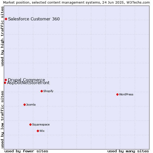 Market position of Salesforce Customer 360 vs. Drupal Commerce vs. AspDotNetStorefront