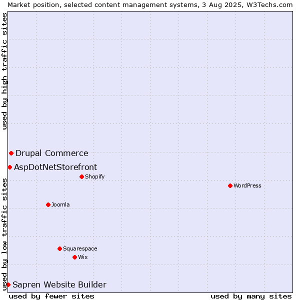 Market position of Drupal Commerce vs. AspDotNetStorefront vs. Sapren Website Builder