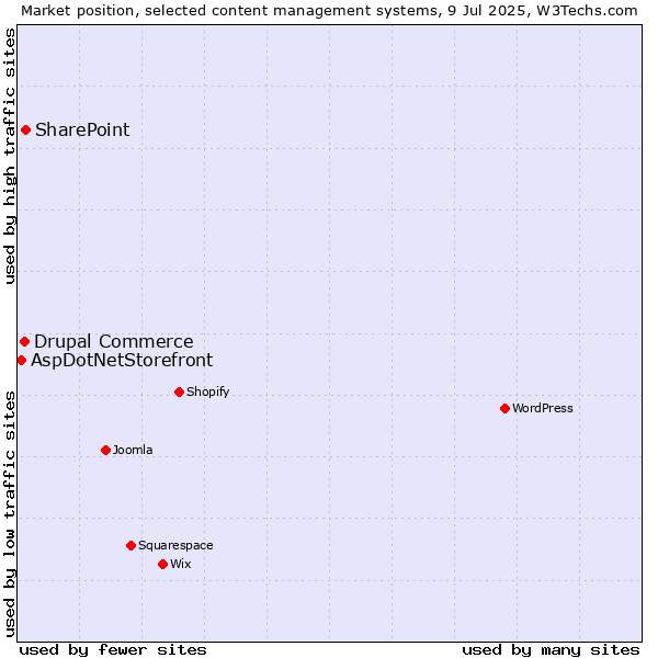 Market position of SharePoint vs. Drupal Commerce vs. AspDotNetStorefront