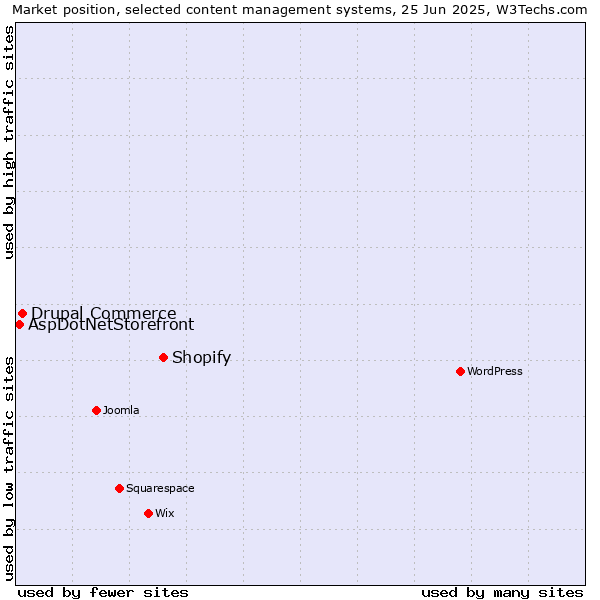 Market position of Shopify vs. Drupal Commerce vs. AspDotNetStorefront