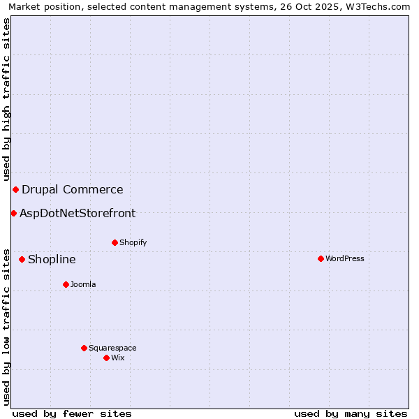 Market position of Shopline vs. Drupal Commerce vs. AspDotNetStorefront