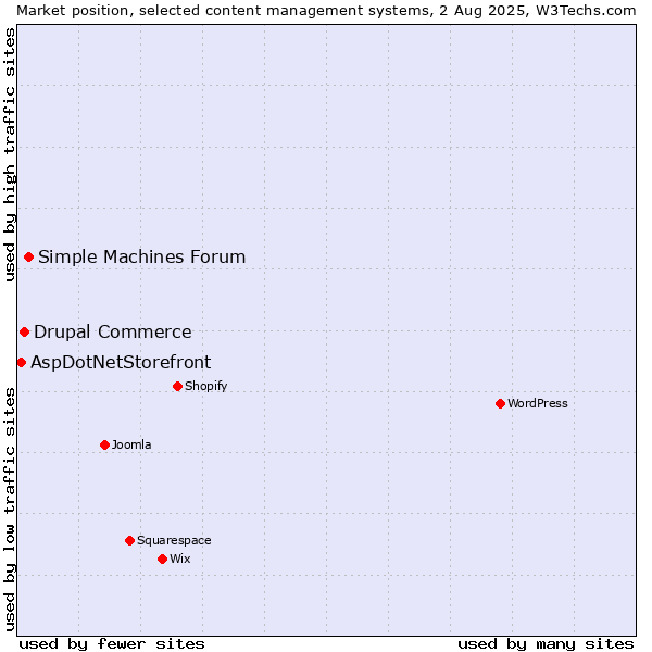 Market position of Simple Machines Forum vs. Drupal Commerce vs. AspDotNetStorefront