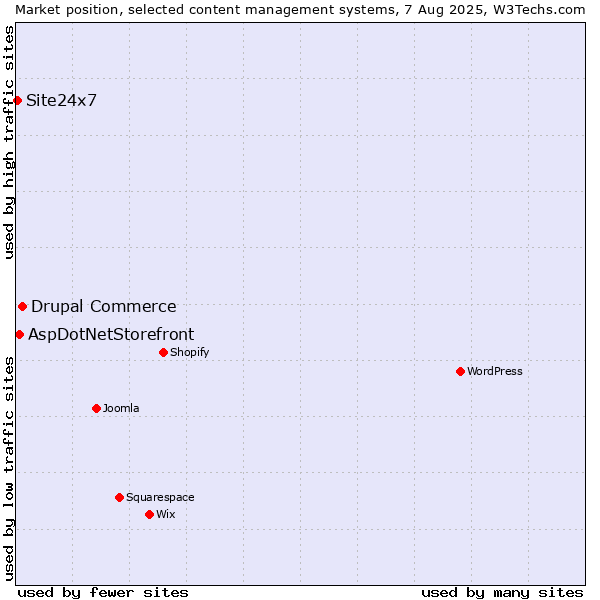 Market position of Drupal Commerce vs. AspDotNetStorefront vs. Site24x7