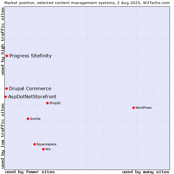 Market position of Progress Sitefinity vs. Drupal Commerce vs. AspDotNetStorefront