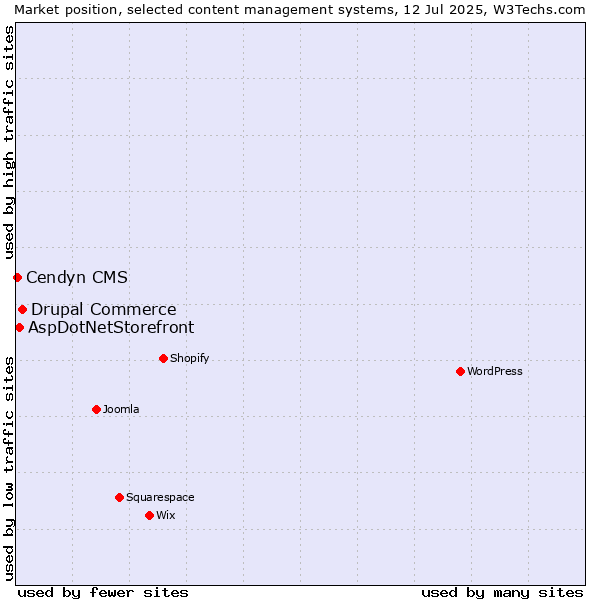 Market position of Drupal Commerce vs. AspDotNetStorefront vs. Cendyn CMS