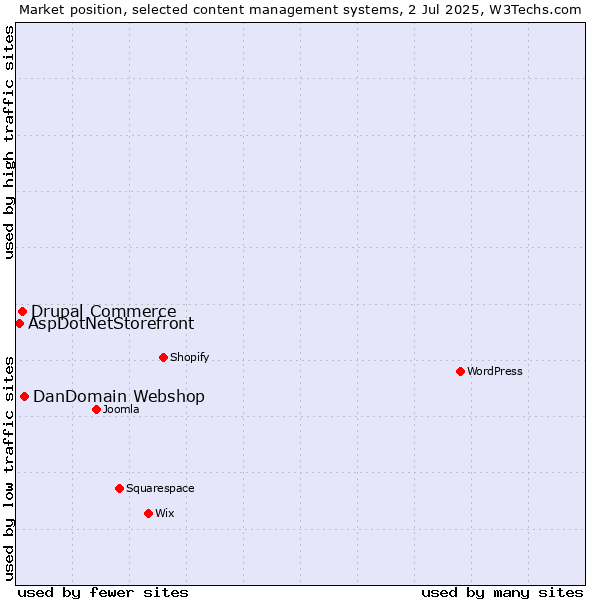 Market position of DanDomain Webshop vs. Drupal Commerce vs. AspDotNetStorefront