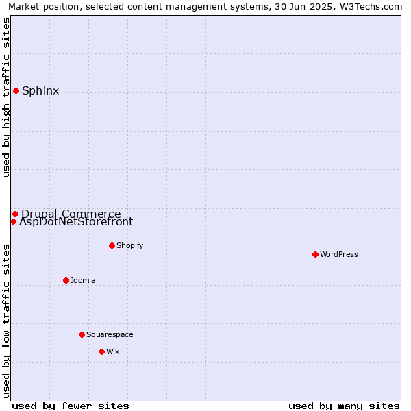 Market position of Sphinx vs. Drupal Commerce vs. AspDotNetStorefront