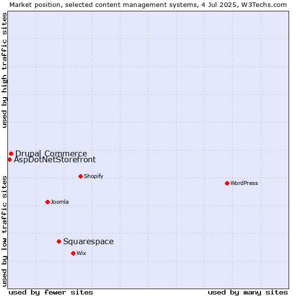Market position of Squarespace vs. Drupal Commerce vs. AspDotNetStorefront