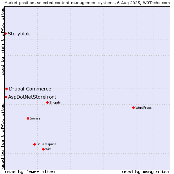 Market position of Drupal Commerce vs. AspDotNetStorefront vs. Storyblok