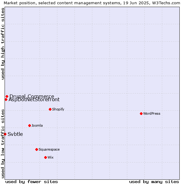 Market position of Drupal Commerce vs. AspDotNetStorefront vs. Svbtle