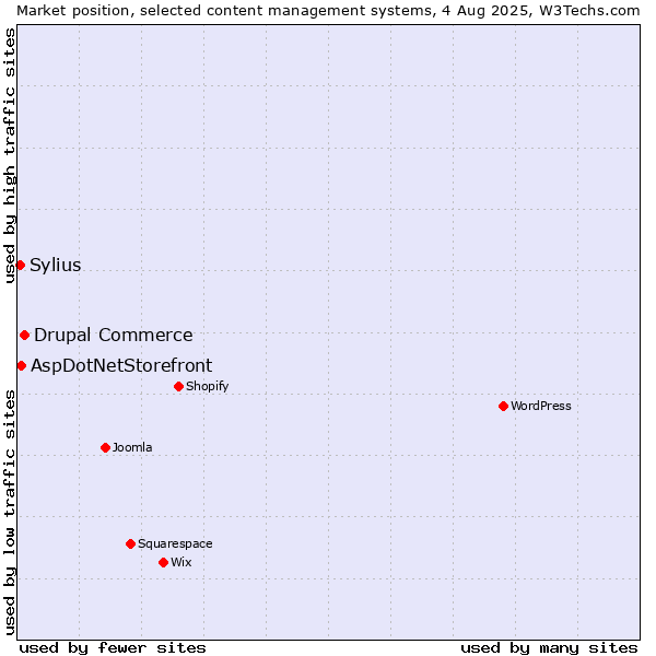 Market position of Drupal Commerce vs. AspDotNetStorefront vs. Sylius