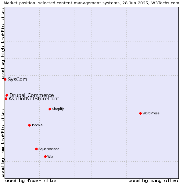 Market position of Drupal Commerce vs. AspDotNetStorefront vs. SysCom
