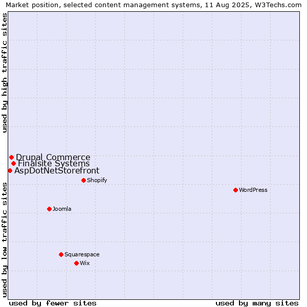 Market position of Finalsite Systems vs. Drupal Commerce vs. AspDotNetStorefront
