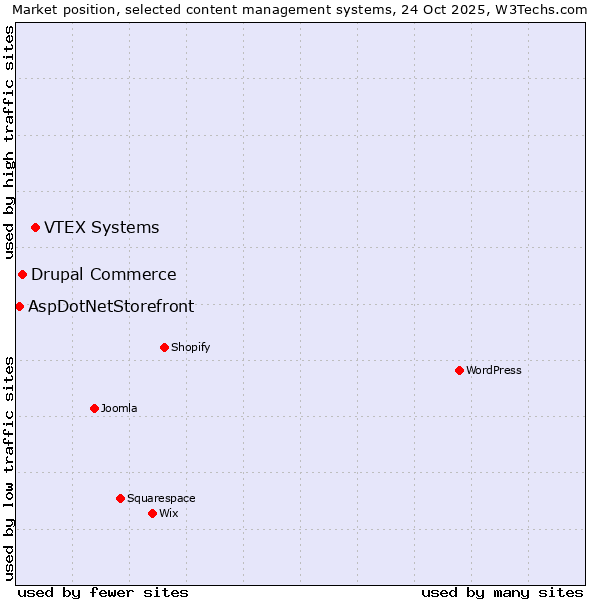 Market position of VTEX Systems vs. Drupal Commerce vs. AspDotNetStorefront