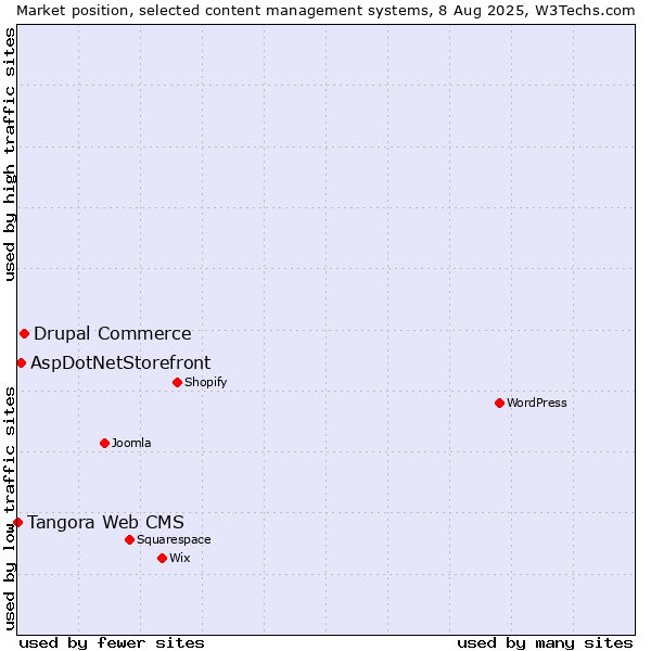 Market position of Drupal Commerce vs. AspDotNetStorefront vs. Tangora Web CMS