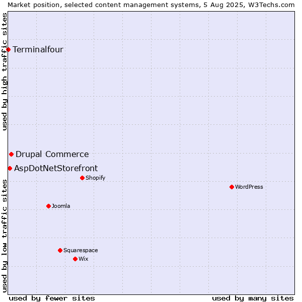 Market position of Drupal Commerce vs. AspDotNetStorefront vs. Terminalfour