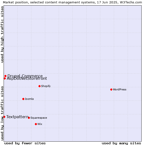 Market position of Drupal Commerce vs. AspDotNetStorefront vs. Textpattern