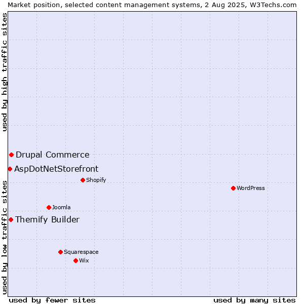 Market position of Drupal Commerce vs. Themify Builder vs. AspDotNetStorefront
