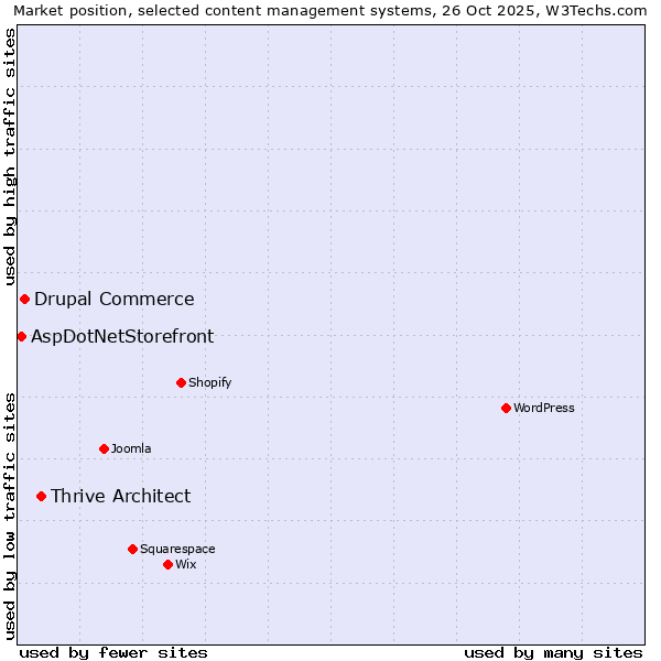 Market position of Thrive Architect vs. Drupal Commerce vs. AspDotNetStorefront