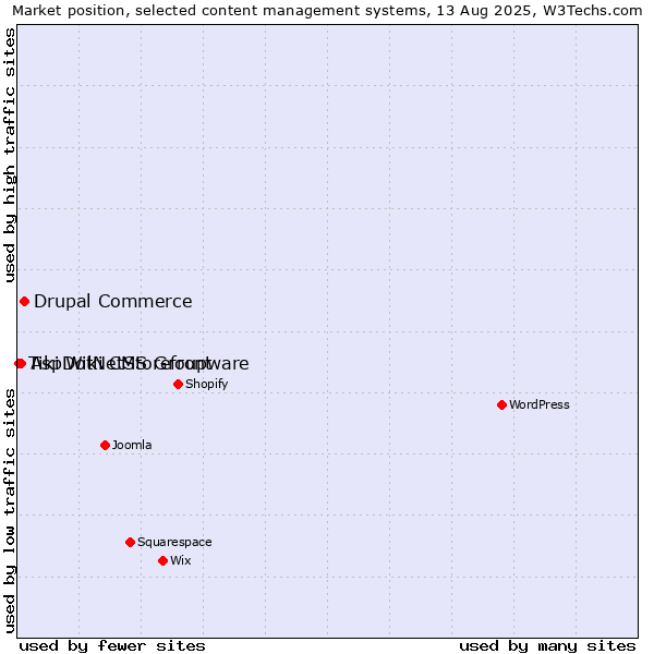 Market position of Drupal Commerce vs. AspDotNetStorefront vs. Tiki Wiki CMS Groupware