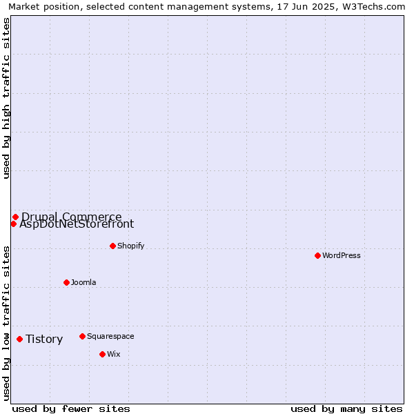 Market position of Tistory vs. Drupal Commerce vs. AspDotNetStorefront