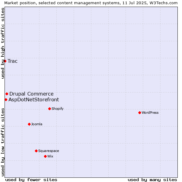 Market position of Drupal Commerce vs. AspDotNetStorefront vs. Trac