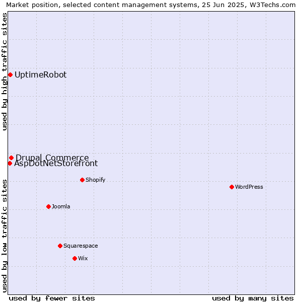 Market position of Drupal Commerce vs. UptimeRobot vs. AspDotNetStorefront