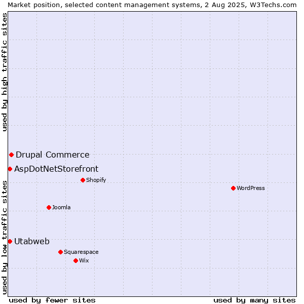 Market position of Drupal Commerce vs. AspDotNetStorefront vs. Utabweb