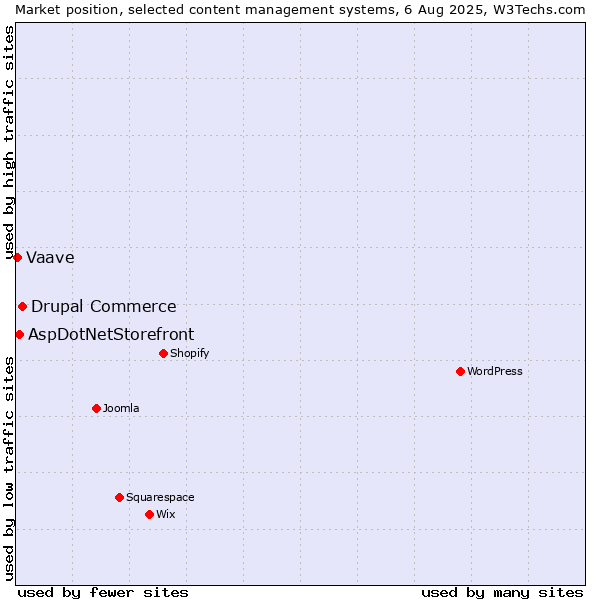 Market position of Drupal Commerce vs. AspDotNetStorefront vs. Vaave