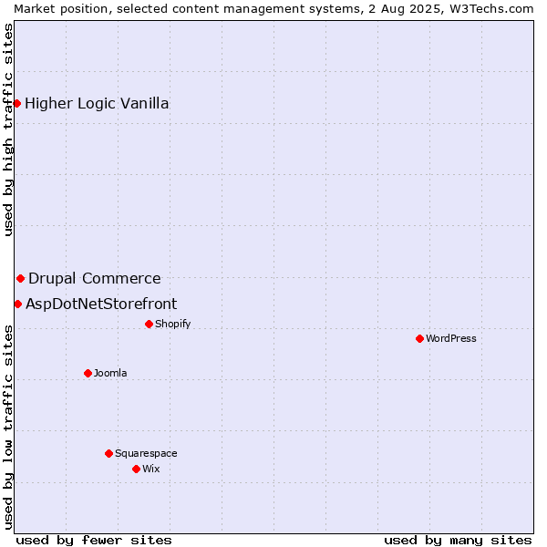 Market position of Drupal Commerce vs. AspDotNetStorefront vs. Higher Logic Vanilla