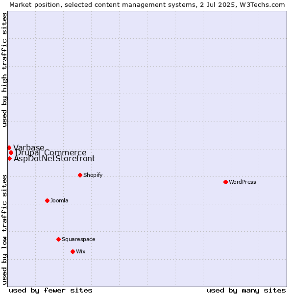 Market position of Drupal Commerce vs. AspDotNetStorefront vs. Varbase