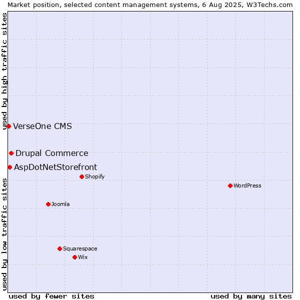 Market position of Drupal Commerce vs. AspDotNetStorefront vs. VerseOne CMS