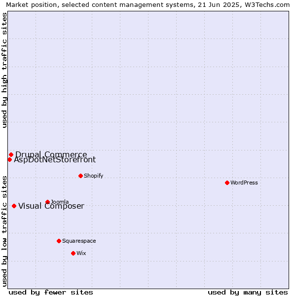 Market position of Visual Composer vs. Drupal Commerce vs. AspDotNetStorefront