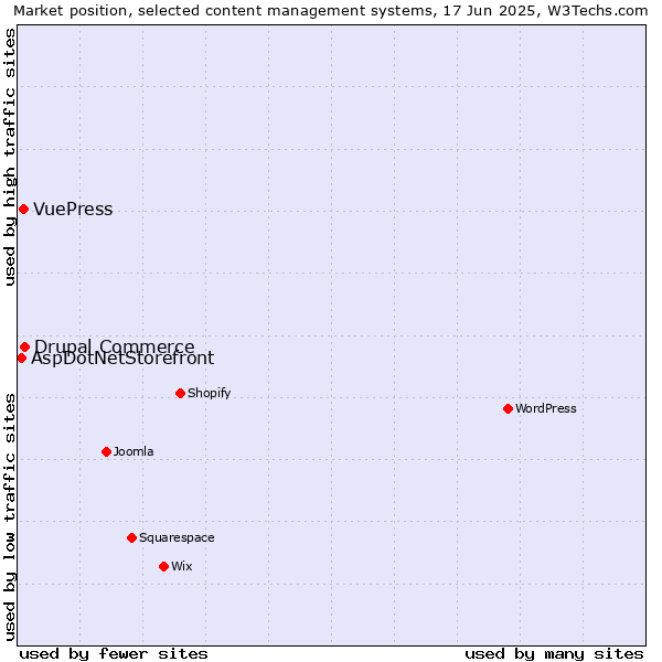 Market position of Drupal Commerce vs. VuePress vs. AspDotNetStorefront