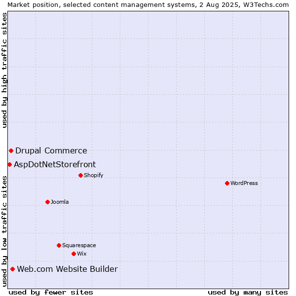 Market position of Web.com Website Builder vs. Drupal Commerce vs. AspDotNetStorefront