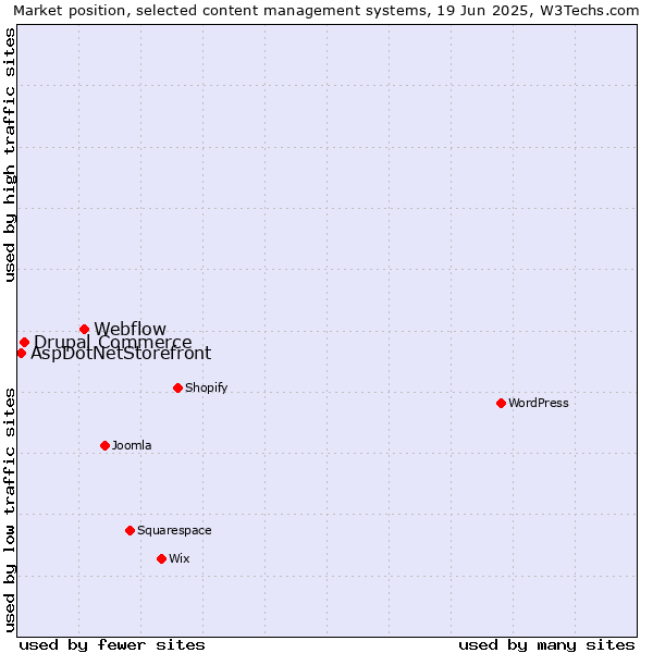 Market position of Webflow vs. Drupal Commerce vs. AspDotNetStorefront