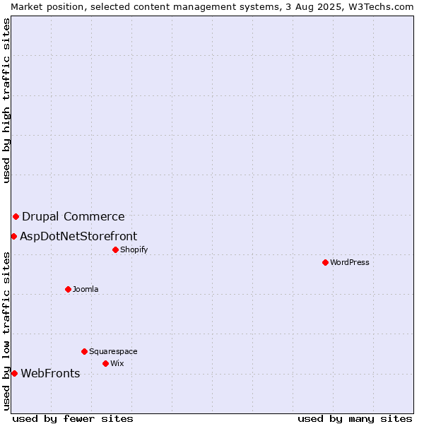 Market position of Drupal Commerce vs. WebFronts vs. AspDotNetStorefront