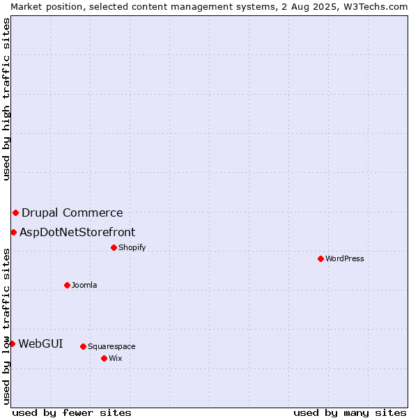 Market position of Drupal Commerce vs. AspDotNetStorefront vs. WebGUI