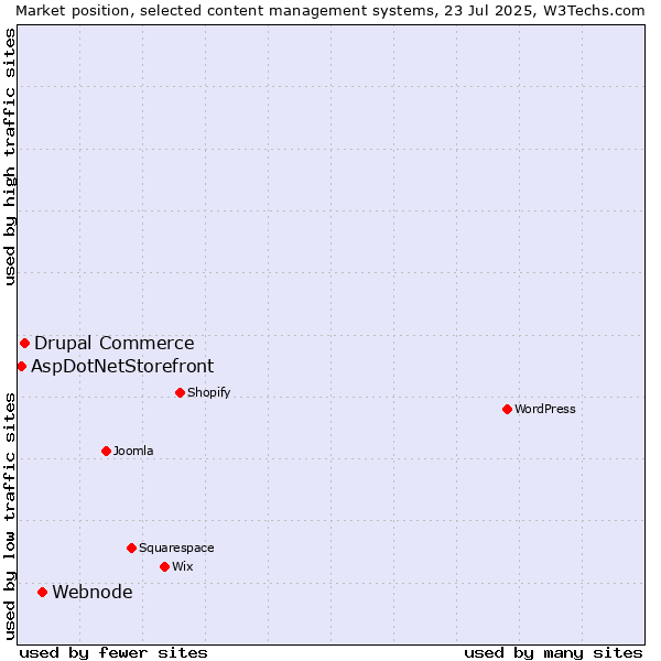 Market position of Webnode vs. Drupal Commerce vs. AspDotNetStorefront