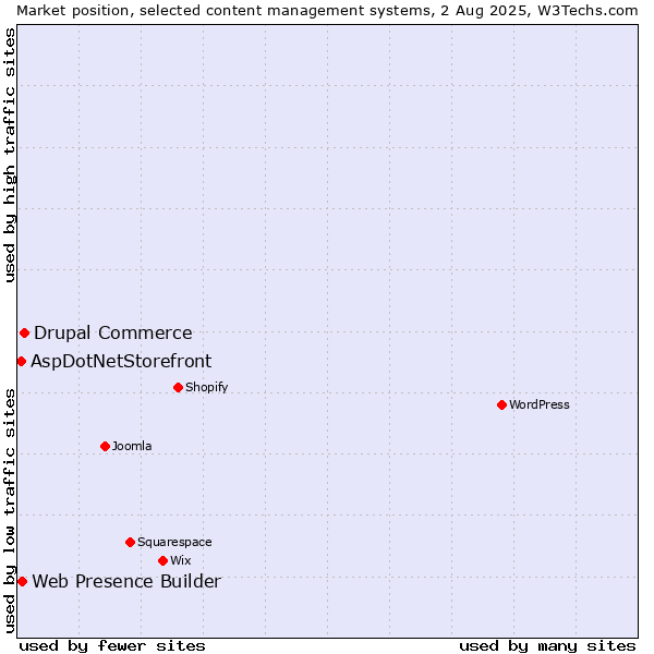 Market position of Drupal Commerce vs. Web Presence Builder vs. AspDotNetStorefront